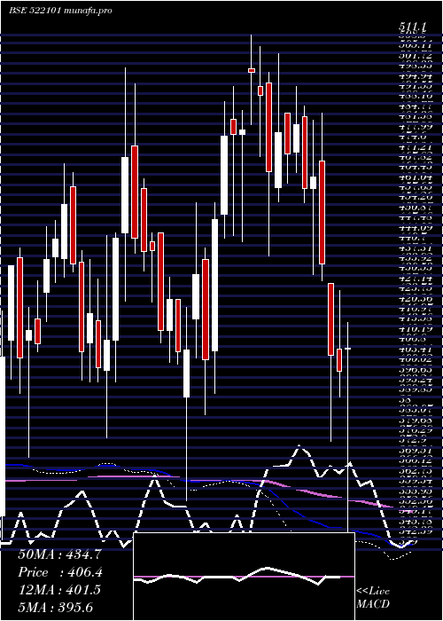  weekly chart KilburnEngg