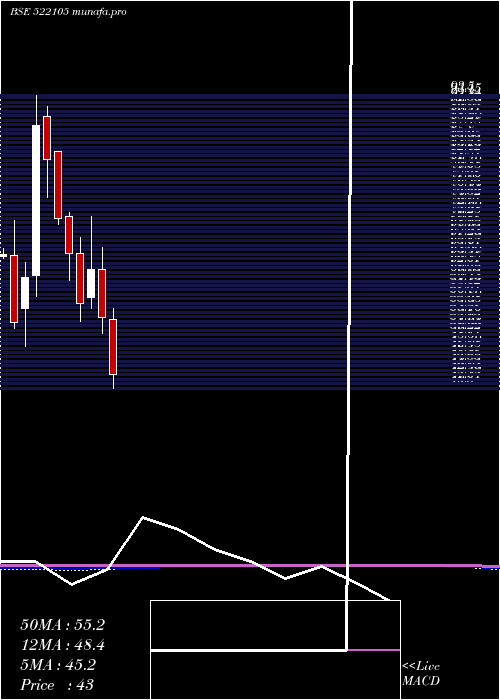  monthly chart BirlaPretec