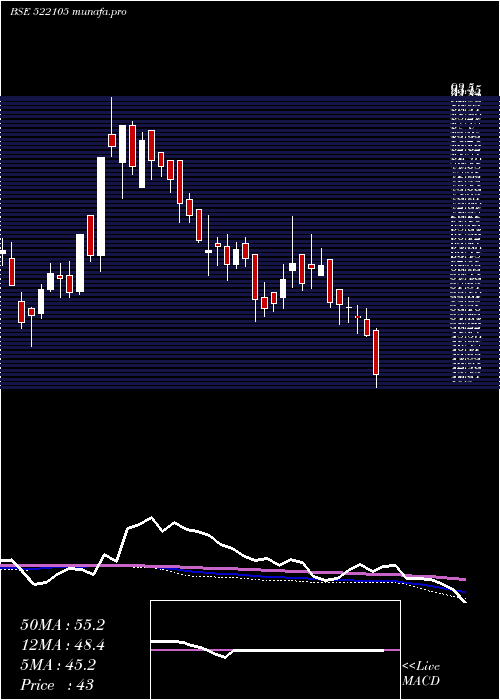  weekly chart BirlaPretec