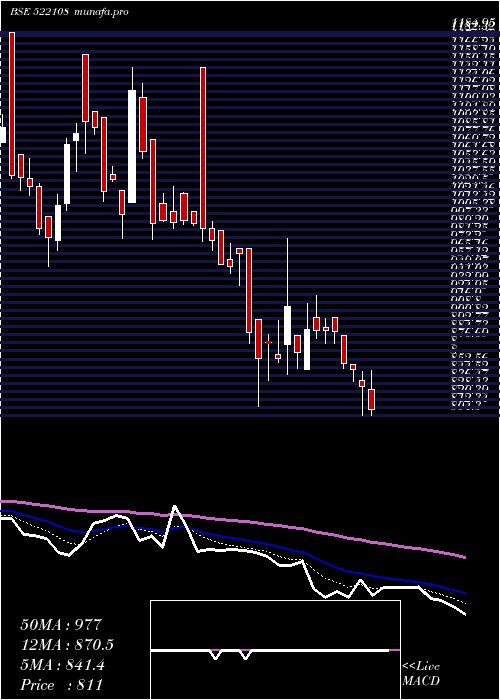  Daily chart YukenIndia