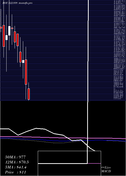  monthly chart YukenIndia