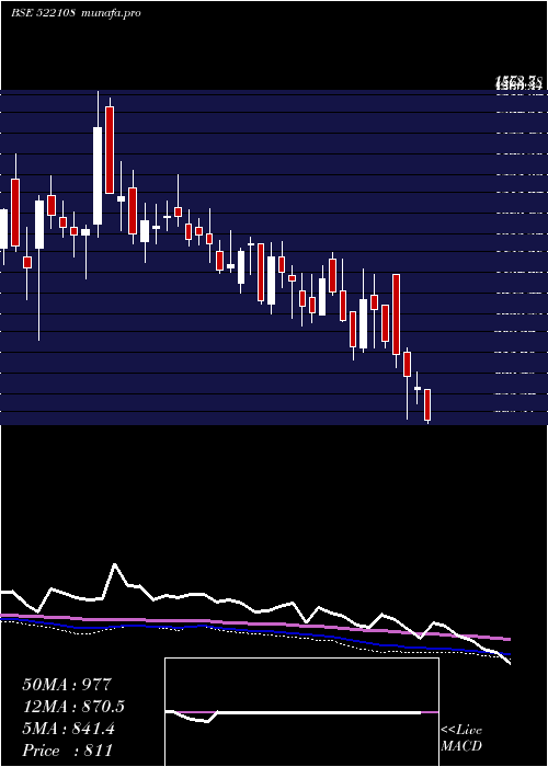  weekly chart YukenIndia