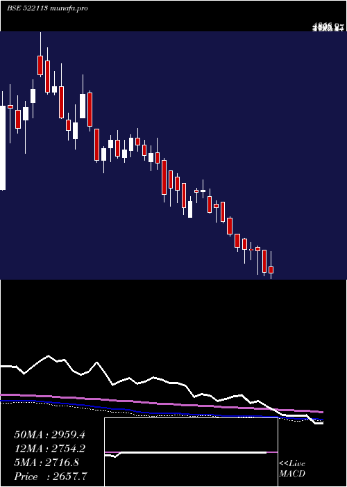  weekly chart TimkenI