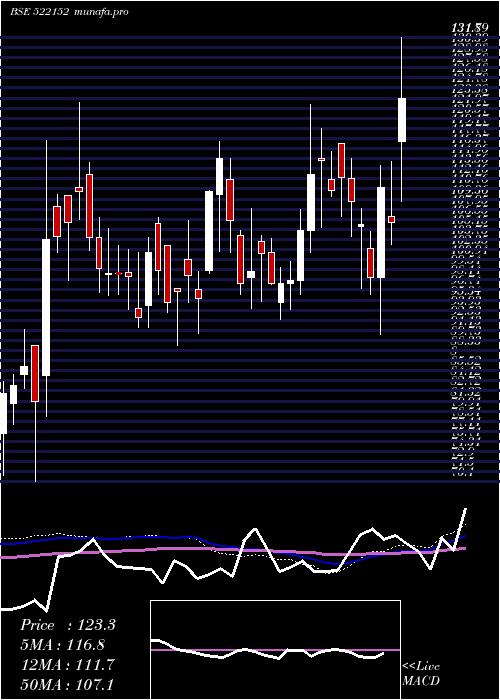  weekly chart SolitairMc