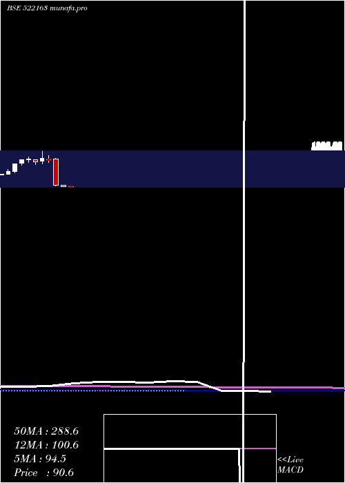  monthly chart Diamonpower