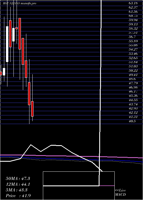  monthly chart IndsilHyd