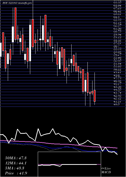  weekly chart IndsilHyd