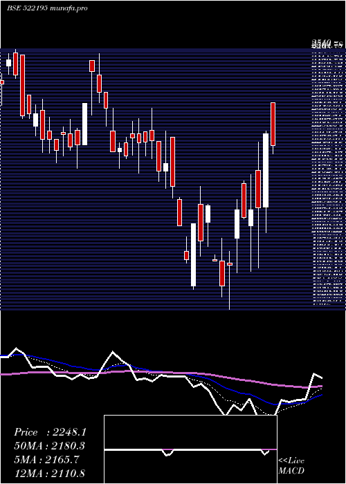  Daily chart FrontierSpr