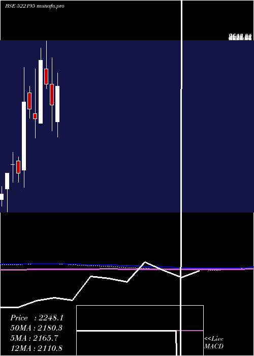  monthly chart FrontierSpr