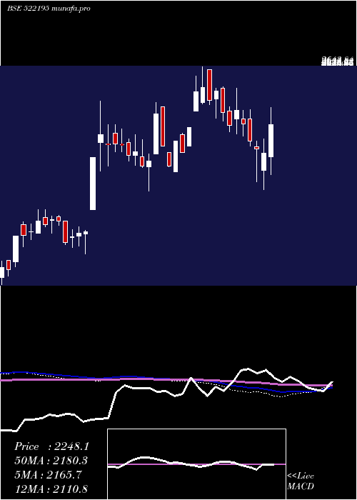  weekly chart FrontierSpr