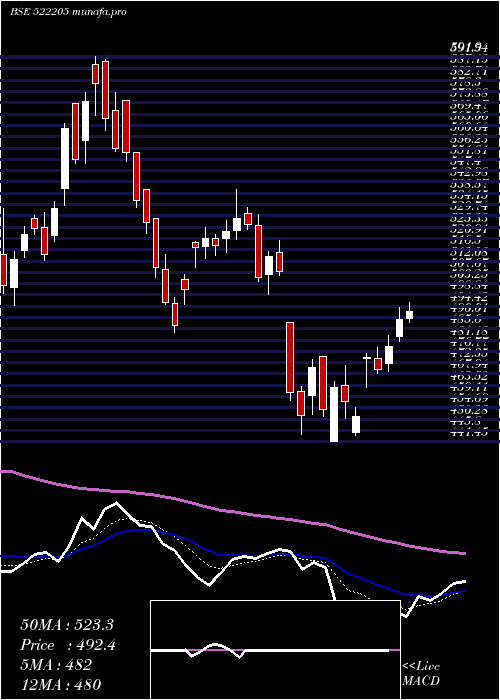 Daily chart PrajInd