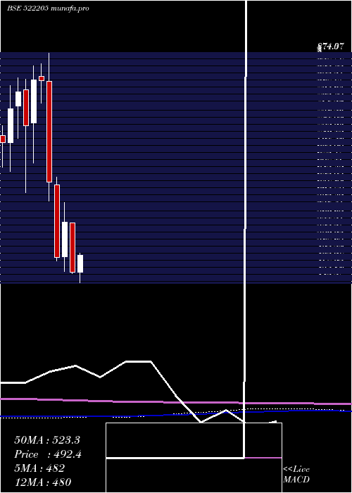 monthly chart PrajInd