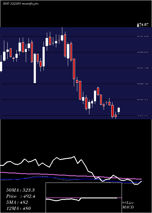 weekly chart PrajInd