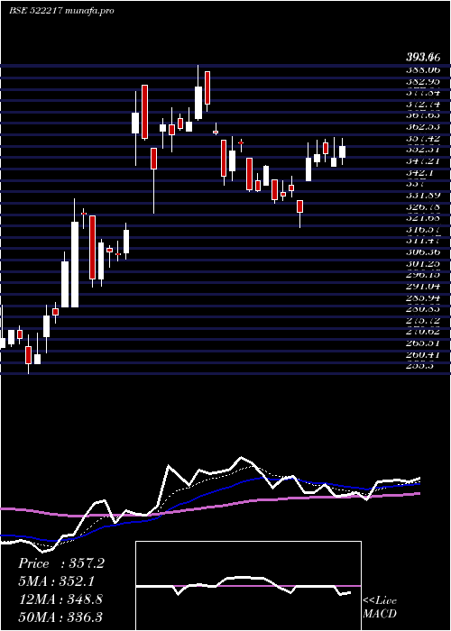 Daily chart GujApoind