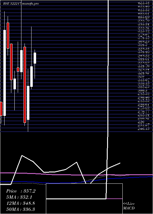 monthly chart GujApoind