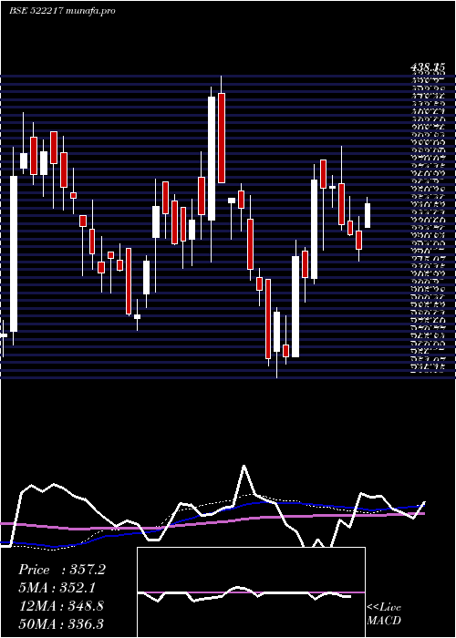 weekly chart GujApoind