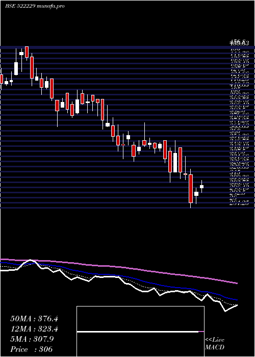  Daily chart TanejaAero