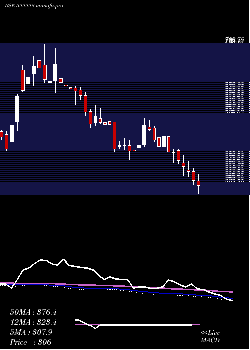  weekly chart TanejaAero