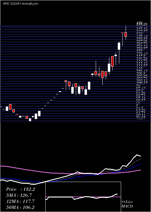 Daily chart ConartEng