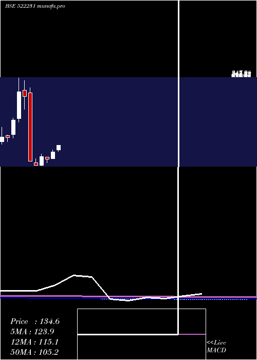 monthly chart ConartEng