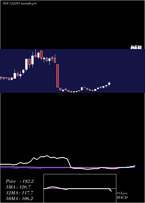 weekly chart ConartEng