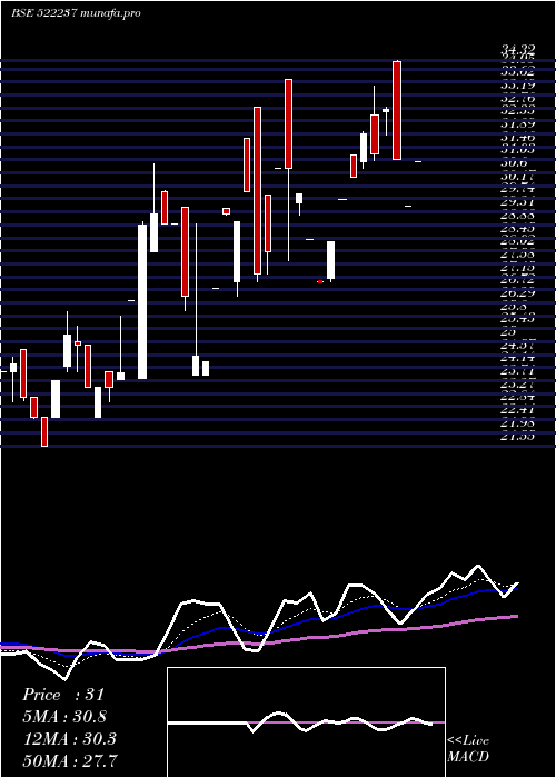  Daily chart Shivagrico