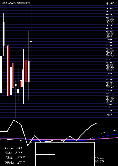  monthly chart Shivagrico