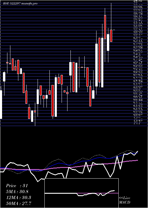  weekly chart Shivagrico