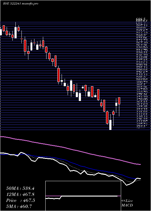  Daily chart MM