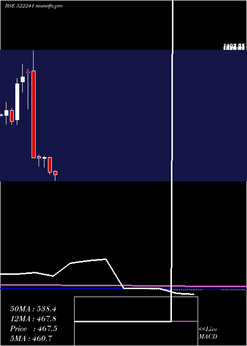  monthly chart MM