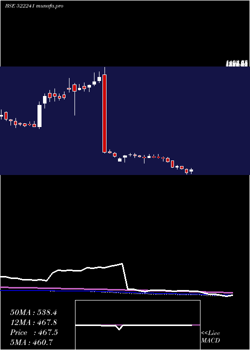  weekly chart MM