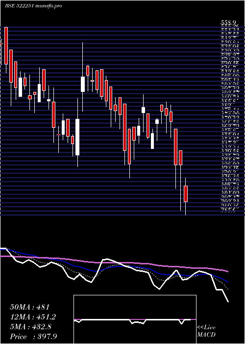  Daily chart CenlubIndus