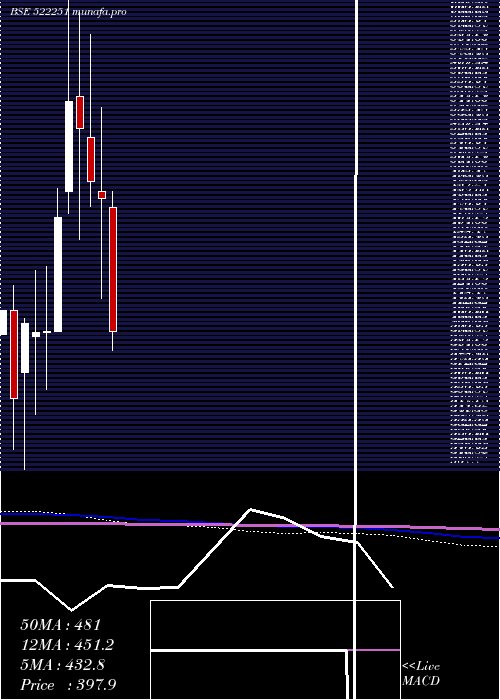  monthly chart CenlubIndus