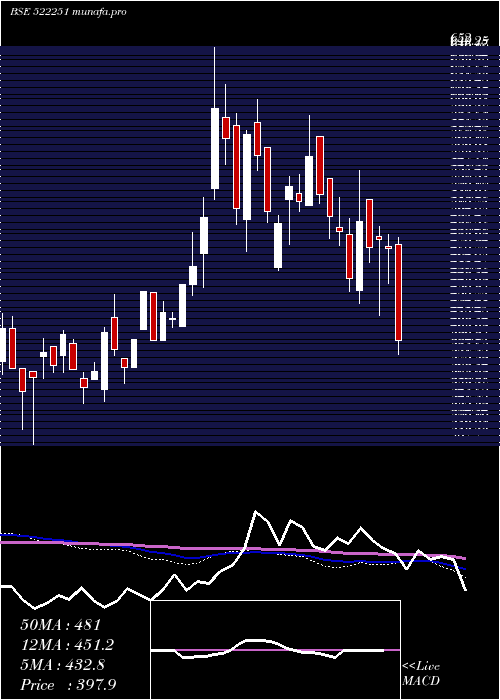  weekly chart CenlubIndus