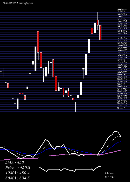 Daily chart Dolphinf
