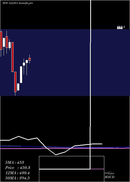 monthly chart Dolphinf