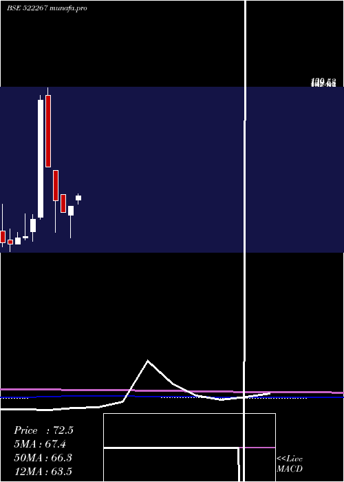  monthly chart VeejayLaksh