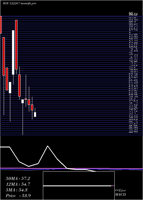 monthly chart VeejayLaksh