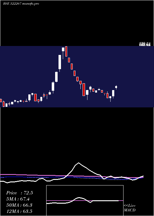  weekly chart VeejayLaksh