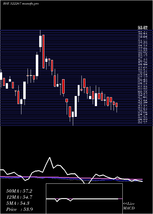 weekly chart VeejayLaksh
