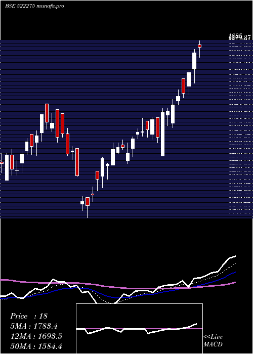 Daily chart GetD
