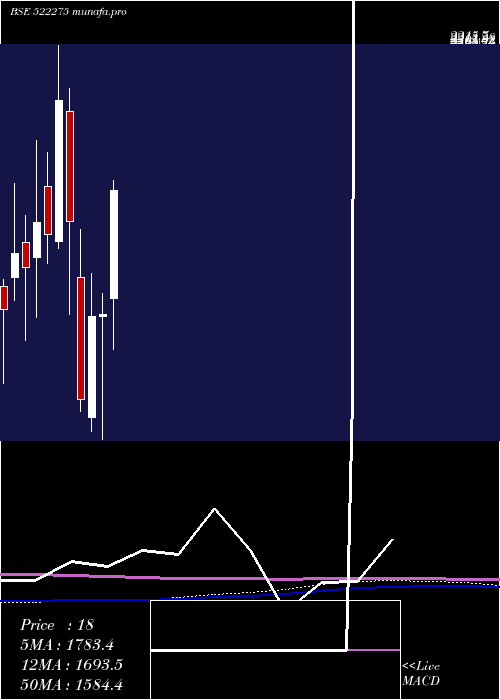 monthly chart GetD