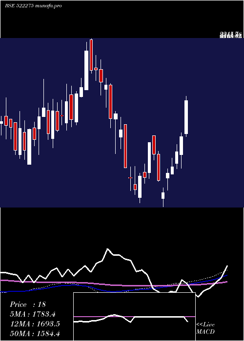 weekly chart GetD