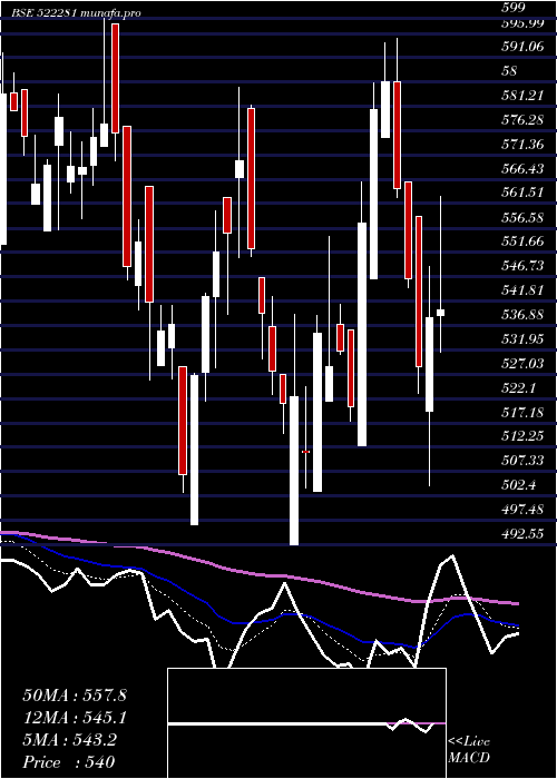  Daily chart RamRat