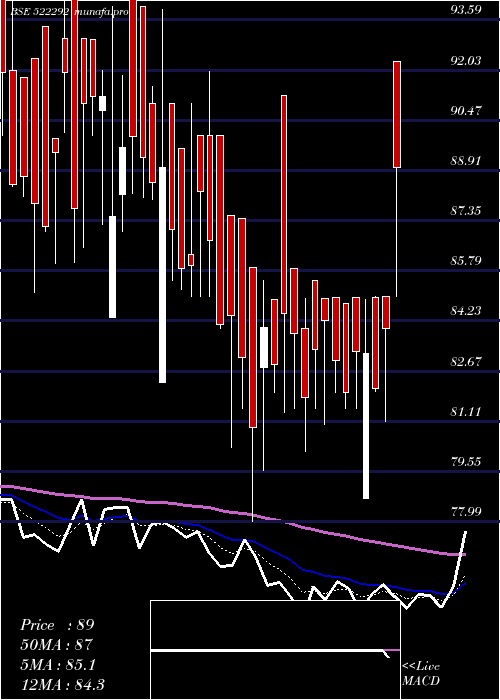 Daily chart ChandniTe