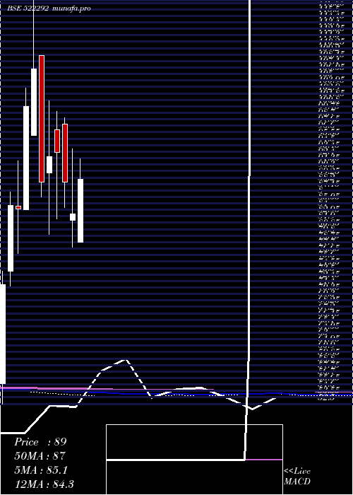 monthly chart ChandniTe