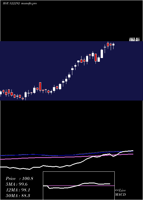  weekly chart ChandniTe