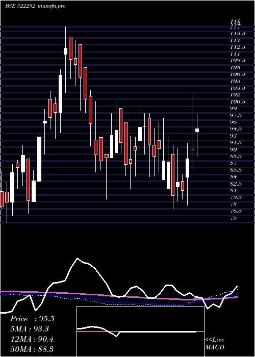weekly chart ChandniTe