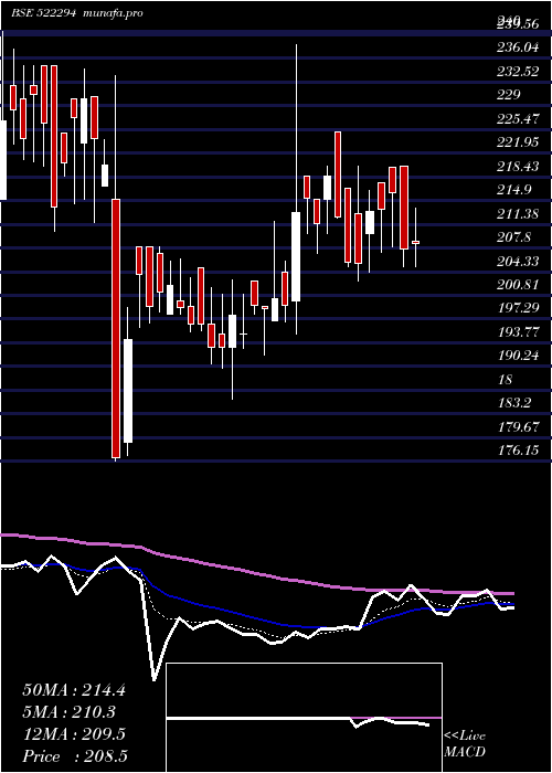  Daily chart TI