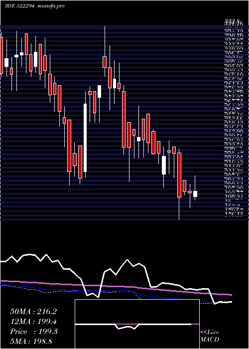  weekly chart TI